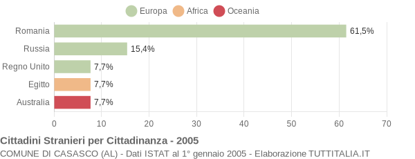 Grafico cittadinanza stranieri - Casasco 2005