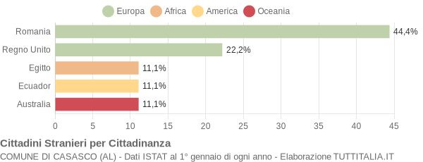 Grafico cittadinanza stranieri - Casasco 2006