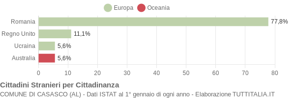 Grafico cittadinanza stranieri - Casasco 2012