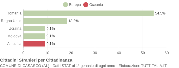 Grafico cittadinanza stranieri - Casasco 2013