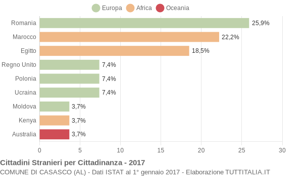 Grafico cittadinanza stranieri - Casasco 2017