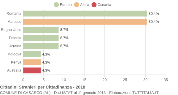 Grafico cittadinanza stranieri - Casasco 2018