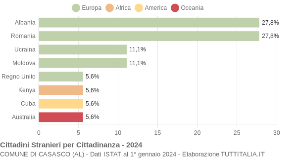 Grafico cittadinanza stranieri - Casasco 2024