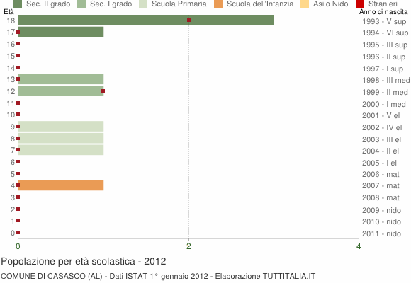 Grafico Popolazione in età scolastica - Casasco 2012