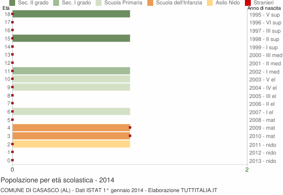 Grafico Popolazione in età scolastica - Casasco 2014
