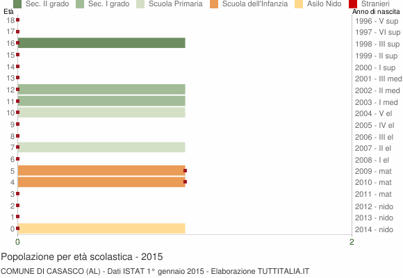 Grafico Popolazione in età scolastica - Casasco 2015
