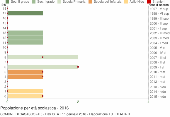 Grafico Popolazione in età scolastica - Casasco 2016