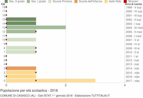 Grafico Popolazione in età scolastica - Casasco 2018