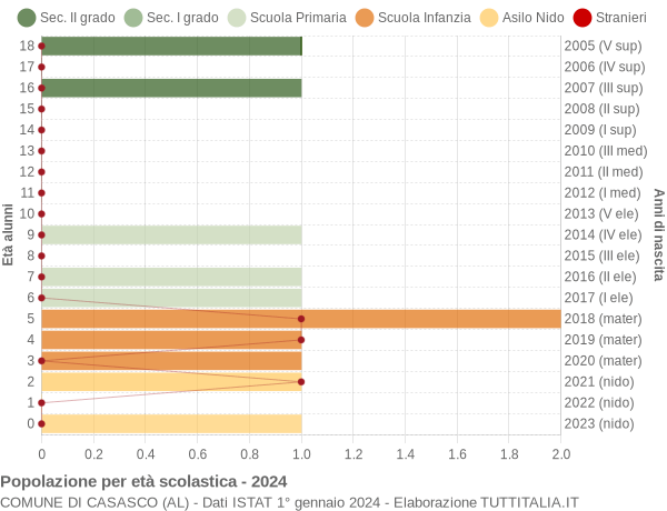 Grafico Popolazione in età scolastica - Casasco 2024