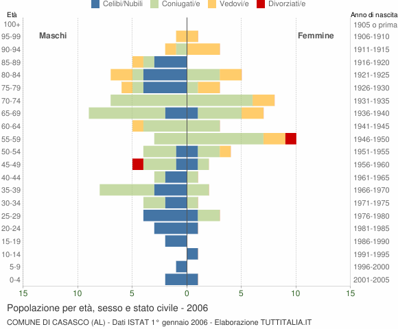 Grafico Popolazione per età, sesso e stato civile Comune di Casasco (AL)