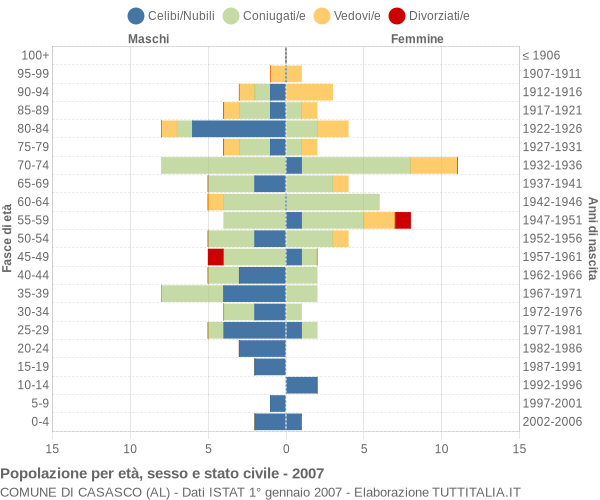 Grafico Popolazione per età, sesso e stato civile Comune di Casasco (AL)