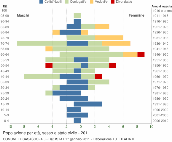 Grafico Popolazione per età, sesso e stato civile Comune di Casasco (AL)