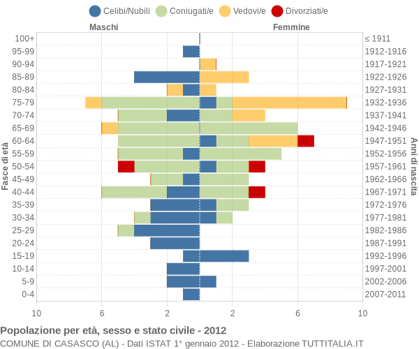 Grafico Popolazione per età, sesso e stato civile Comune di Casasco (AL)