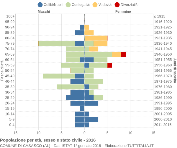 Grafico Popolazione per età, sesso e stato civile Comune di Casasco (AL)
