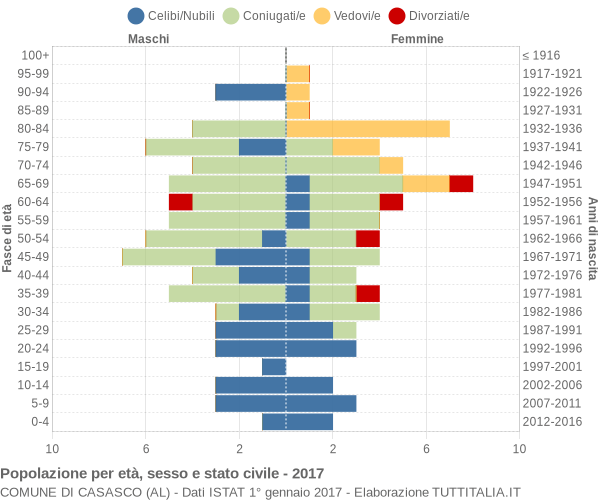 Grafico Popolazione per età, sesso e stato civile Comune di Casasco (AL)