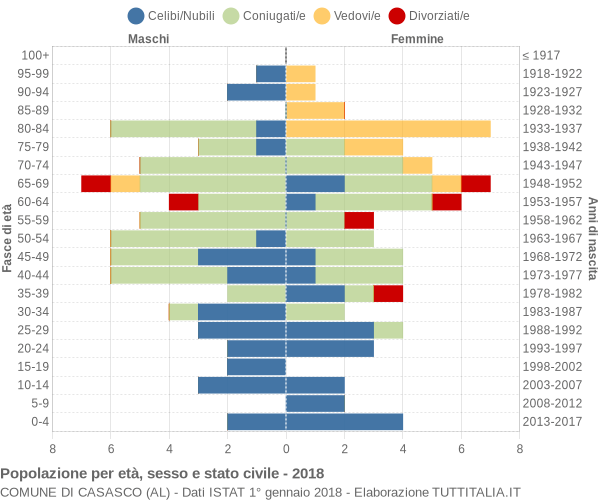 Grafico Popolazione per età, sesso e stato civile Comune di Casasco (AL)