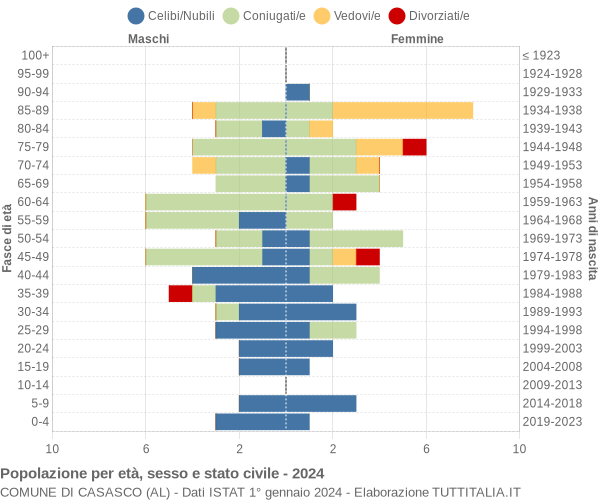 Grafico Popolazione per età, sesso e stato civile Comune di Casasco (AL)