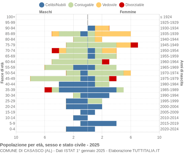 Grafico Popolazione per età, sesso e stato civile Comune di Casasco (AL)