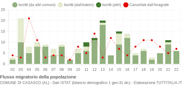 Flussi migratori della popolazione Comune di Casasco (AL)