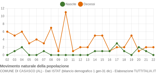 Grafico movimento naturale della popolazione Comune di Casasco (AL)