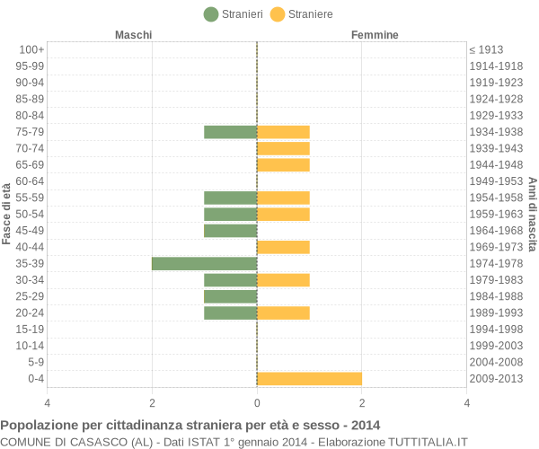 Grafico cittadini stranieri - Casasco 2014