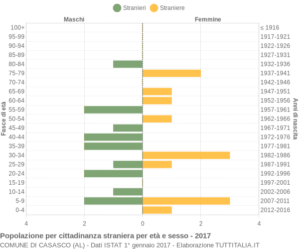 Grafico cittadini stranieri - Casasco 2017