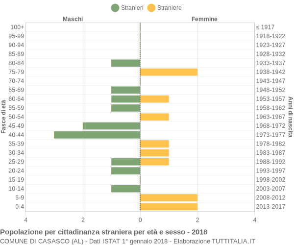 Grafico cittadini stranieri - Casasco 2018