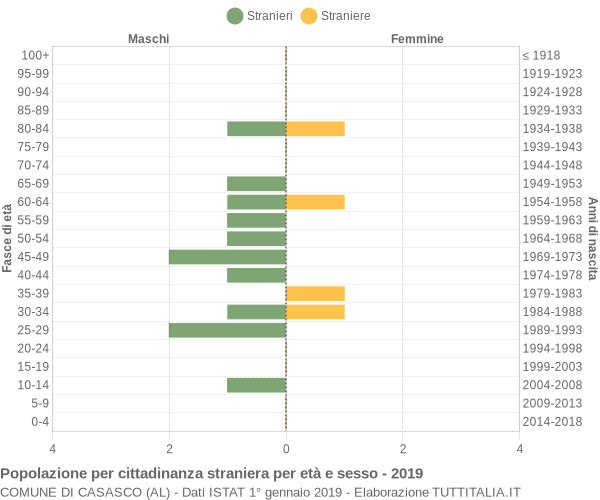 Grafico cittadini stranieri - Casasco 2019