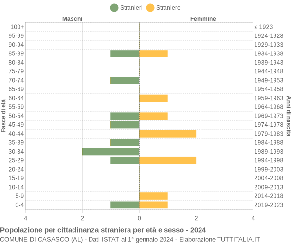 Grafico cittadini stranieri - Casasco 2024