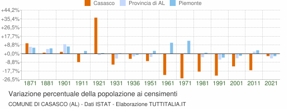 Grafico variazione percentuale della popolazione Comune di Casasco (AL)