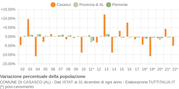 Variazione percentuale della popolazione Comune di Casasco (AL)