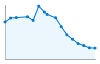 Grafico andamento storico popolazione Comune di Casasco (AL)