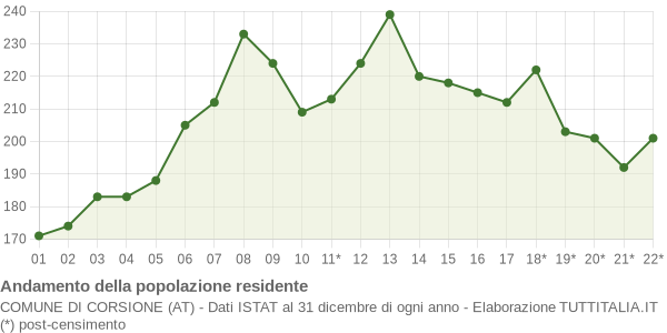 Andamento popolazione Comune di Corsione (AT)