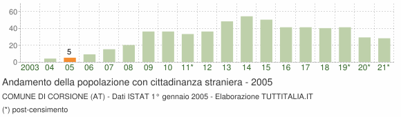 Grafico andamento popolazione stranieri Comune di Corsione (AT)