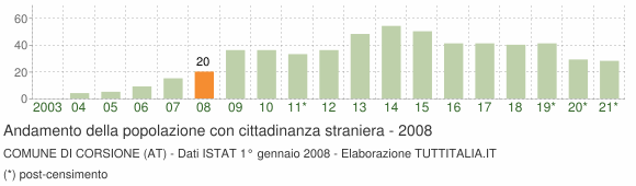 Grafico andamento popolazione stranieri Comune di Corsione (AT)