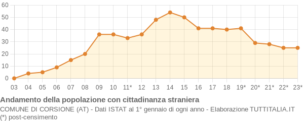 Andamento popolazione stranieri Comune di Corsione (AT)