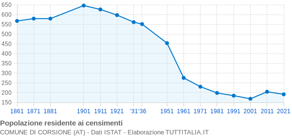 Grafico andamento storico popolazione Comune di Corsione (AT)