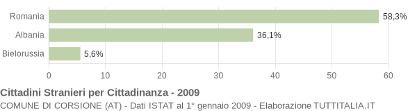 Grafico cittadinanza stranieri - Corsione 2009