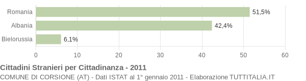 Grafico cittadinanza stranieri - Corsione 2011