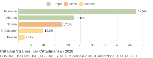 Grafico cittadinanza stranieri - Corsione 2018