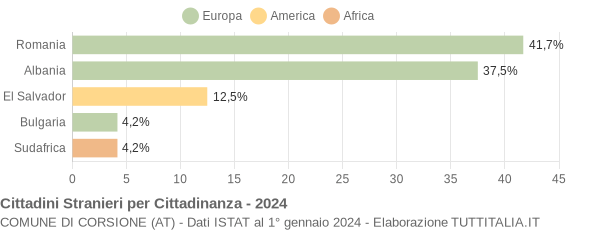 Grafico cittadinanza stranieri - Corsione 2024