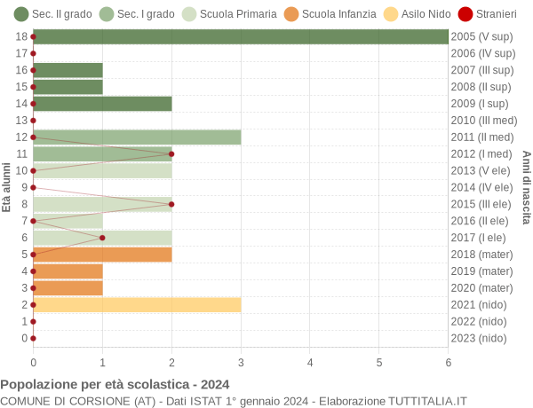 Grafico Popolazione in età scolastica - Corsione 2024