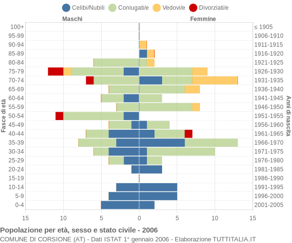 Grafico Popolazione per età, sesso e stato civile Comune di Corsione (AT)