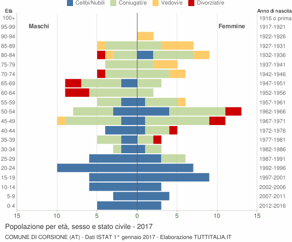 Grafico Popolazione per età, sesso e stato civile Comune di Corsione (AT)