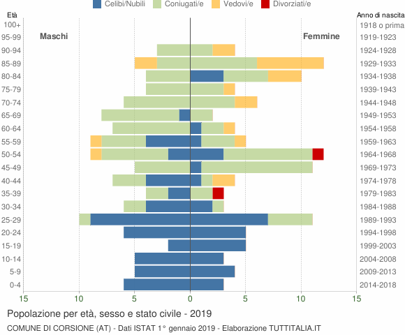 Grafico Popolazione per età, sesso e stato civile Comune di Corsione (AT)