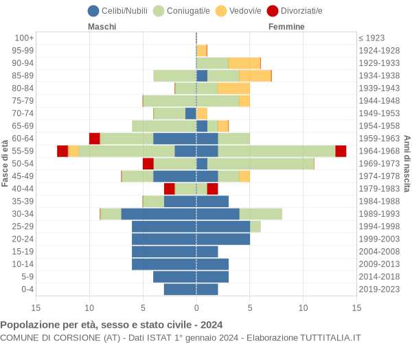 Grafico Popolazione per età, sesso e stato civile Comune di Corsione (AT)