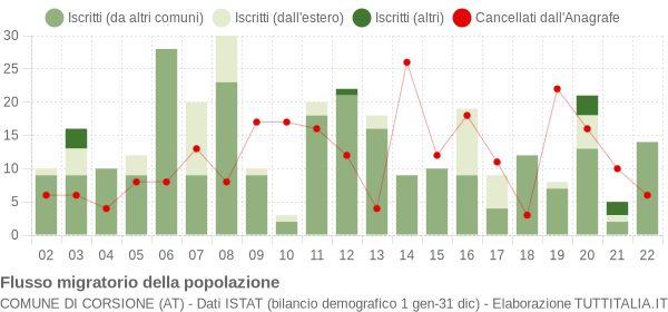 Flussi migratori della popolazione Comune di Corsione (AT)