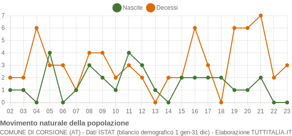 Grafico movimento naturale della popolazione Comune di Corsione (AT)