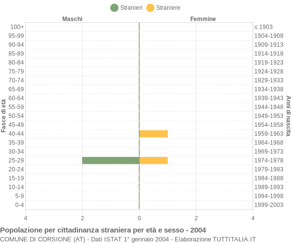 Grafico cittadini stranieri - Corsione 2004