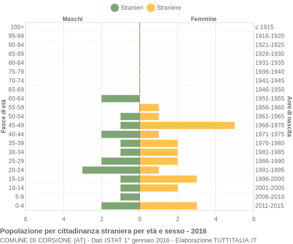 Grafico cittadini stranieri - Corsione 2016